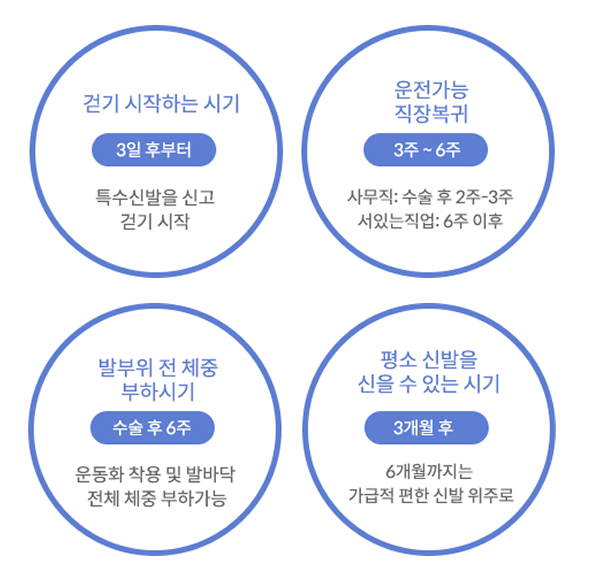 수술 후 회복일정 - 텍스트 내용은 아래 첨부